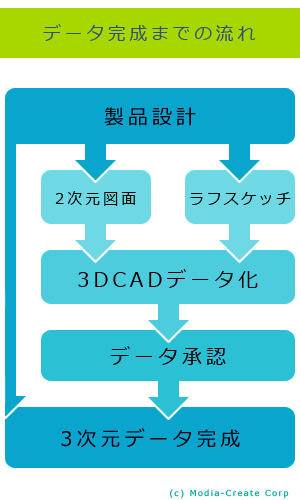 デザイン事業のフロー