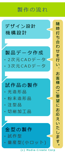 製作プロセスのフロー