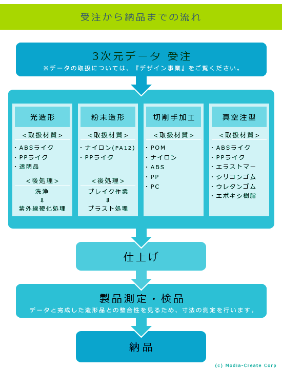 試作事業のフロー